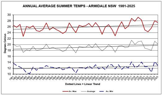 Armidale Weather